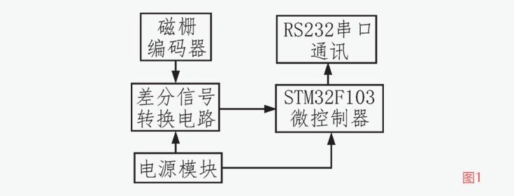 编码器