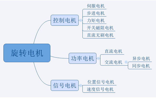 直流电机模型