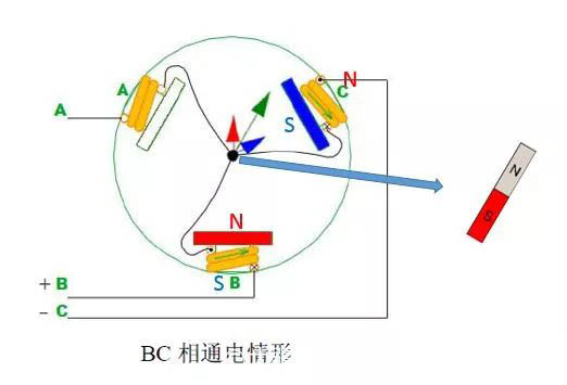 BC相通电