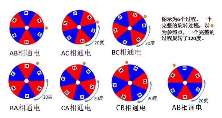 6个过程