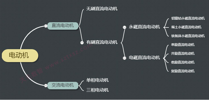 电动机的种类介绍