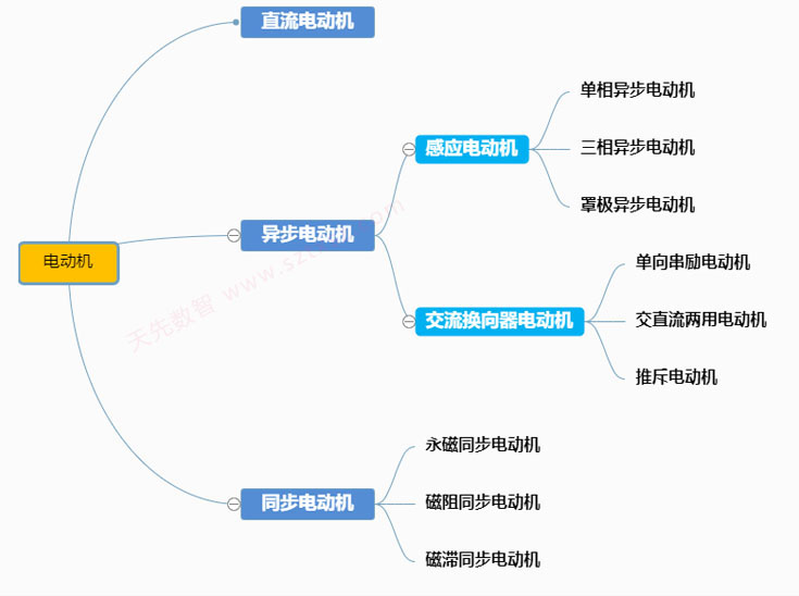 电动机的种类介绍