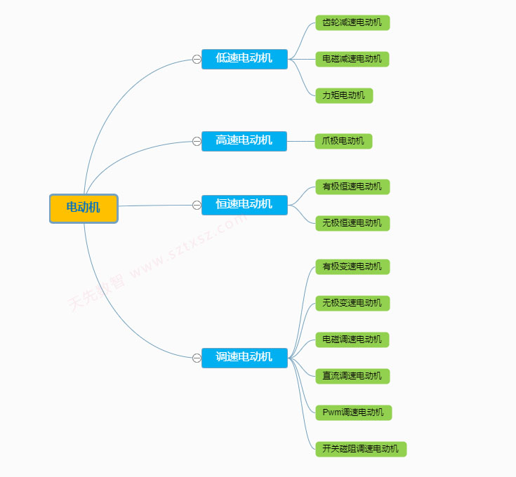 电动机的种类介绍
