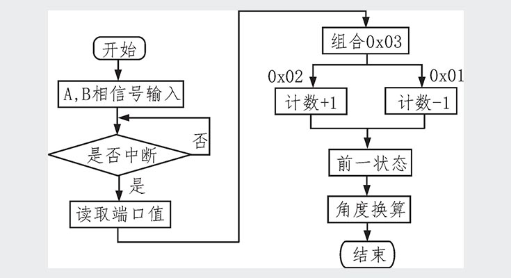 软件设计