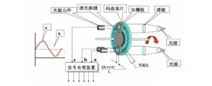 编码器